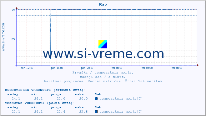 POVPREČJE :: Rab :: temperatura morja :: zadnji dan / 5 minut.