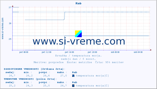 POVPREČJE :: Rab :: temperatura morja :: zadnji dan / 5 minut.