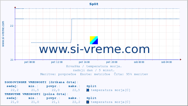 POVPREČJE :: Split :: temperatura morja :: zadnji dan / 5 minut.