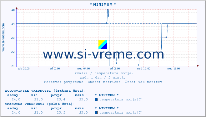 POVPREČJE :: * MINIMUM * :: temperatura morja :: zadnji dan / 5 minut.