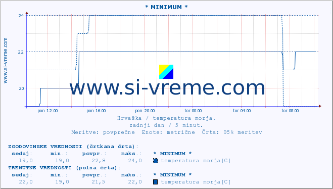 POVPREČJE :: * MINIMUM * :: temperatura morja :: zadnji dan / 5 minut.