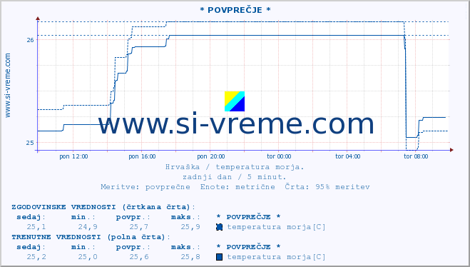 POVPREČJE :: * POVPREČJE * :: temperatura morja :: zadnji dan / 5 minut.