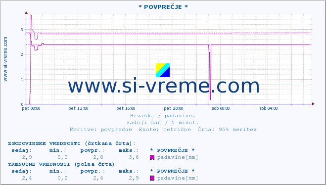 POVPREČJE :: * POVPREČJE * :: padavine :: zadnji dan / 5 minut.