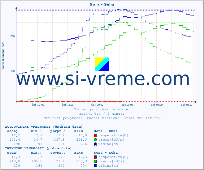 POVPREČJE :: Sora - Suha :: temperatura | pretok | višina :: zadnji dan / 5 minut.