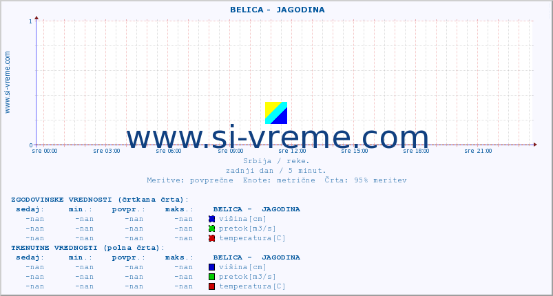 POVPREČJE ::  BELICA -  JAGODINA :: višina | pretok | temperatura :: zadnji dan / 5 minut.