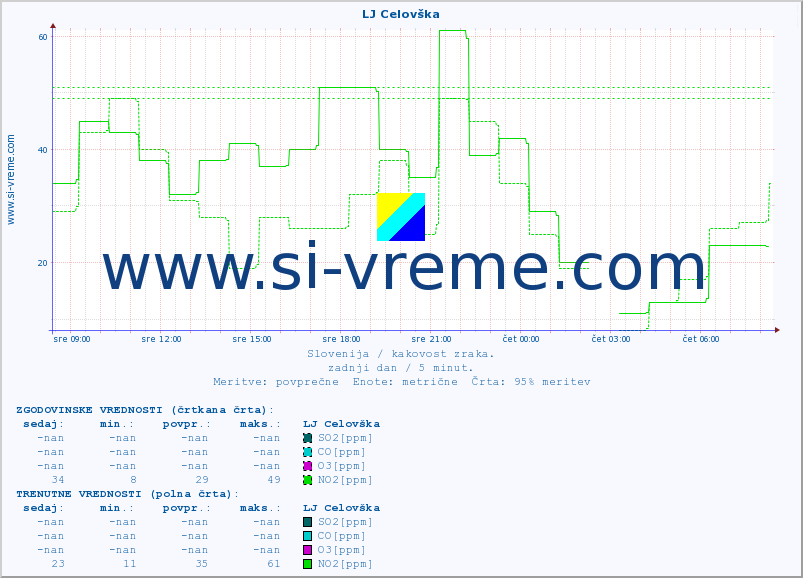 POVPREČJE :: LJ Celovška :: SO2 | CO | O3 | NO2 :: zadnji dan / 5 minut.