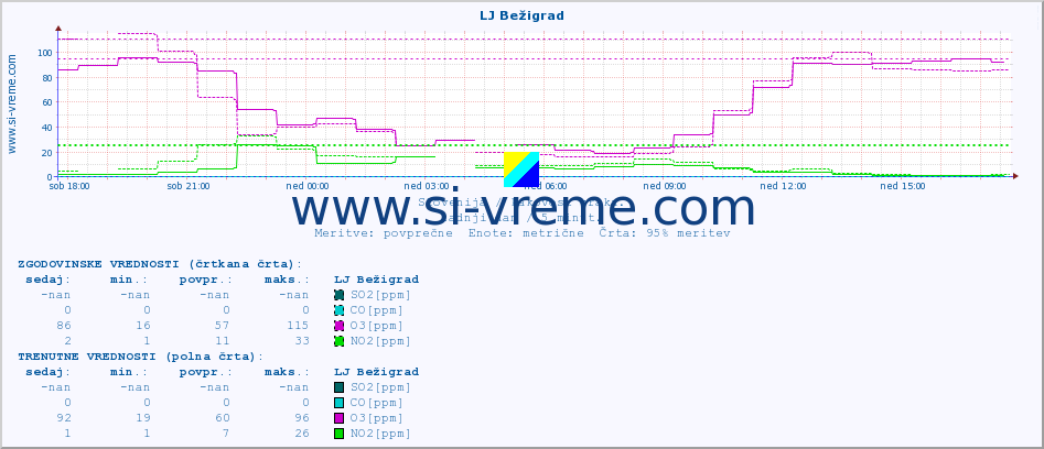 POVPREČJE :: LJ Bežigrad :: SO2 | CO | O3 | NO2 :: zadnji dan / 5 minut.