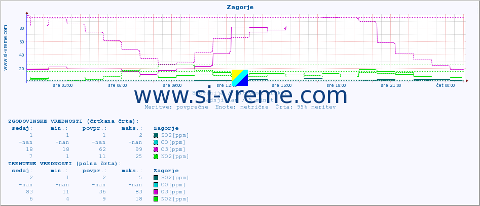 POVPREČJE :: Zagorje :: SO2 | CO | O3 | NO2 :: zadnji dan / 5 minut.