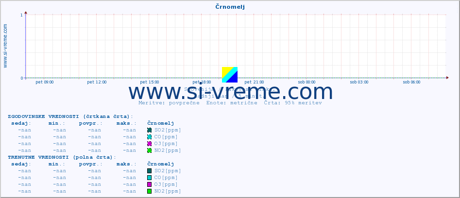POVPREČJE :: Črnomelj :: SO2 | CO | O3 | NO2 :: zadnji dan / 5 minut.