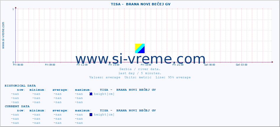  ::  TISA -  BRANA NOVI BEČEJ GV :: height |  |  :: last day / 5 minutes.