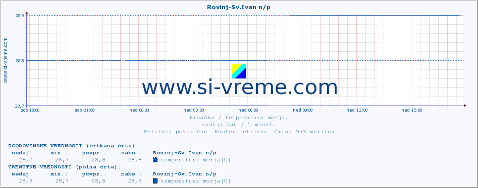 POVPREČJE :: Rovinj-Sv.Ivan n/p :: temperatura morja :: zadnji dan / 5 minut.