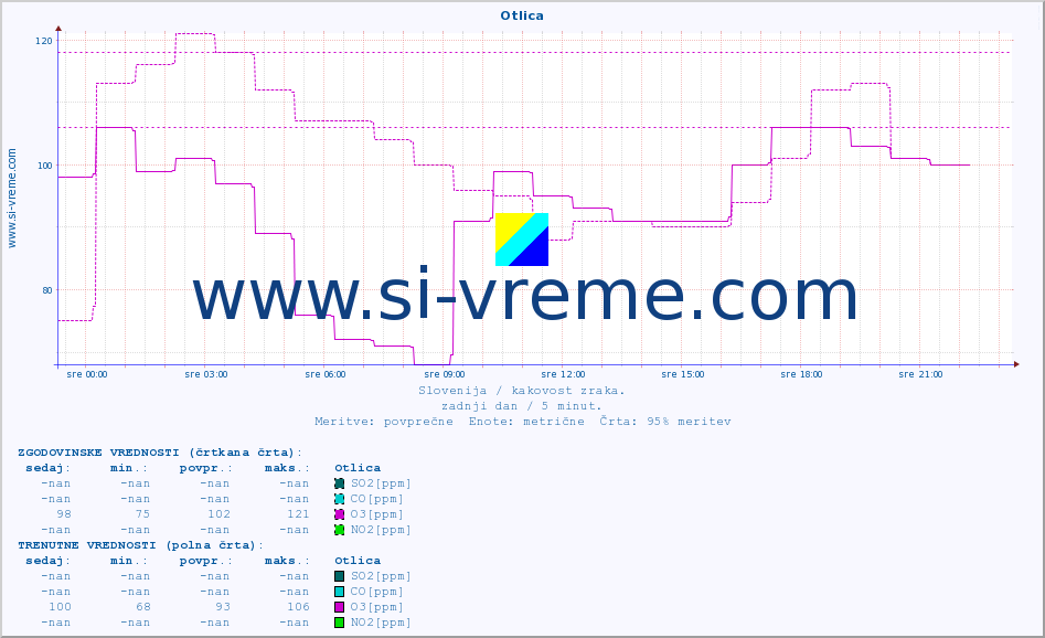 POVPREČJE :: Otlica :: SO2 | CO | O3 | NO2 :: zadnji dan / 5 minut.
