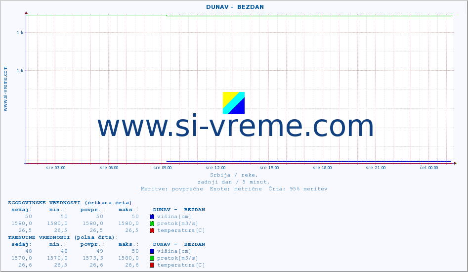 POVPREČJE ::  DUNAV -  BEZDAN :: višina | pretok | temperatura :: zadnji dan / 5 minut.