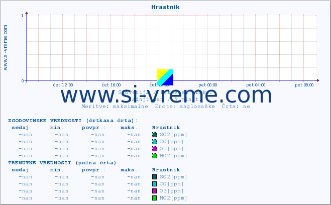 POVPREČJE :: Hrastnik :: SO2 | CO | O3 | NO2 :: zadnji dan / 5 minut.