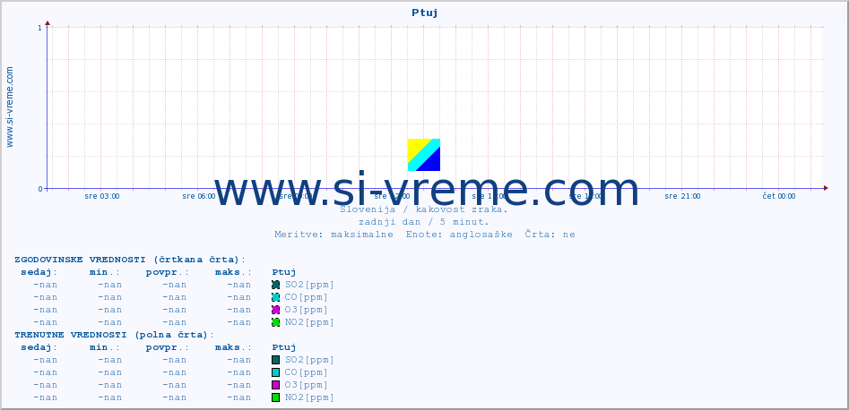 POVPREČJE :: Ptuj :: SO2 | CO | O3 | NO2 :: zadnji dan / 5 minut.