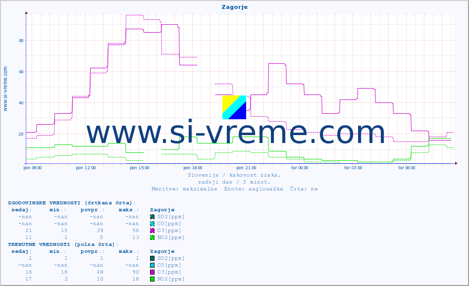 POVPREČJE :: Zagorje :: SO2 | CO | O3 | NO2 :: zadnji dan / 5 minut.