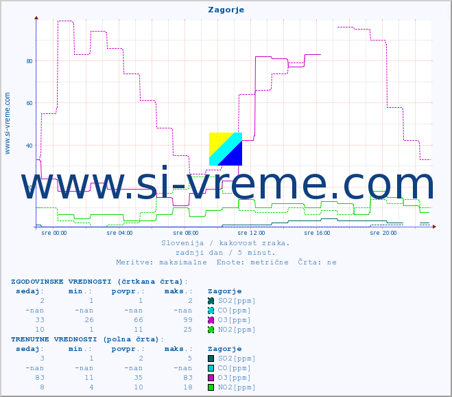 POVPREČJE :: Zagorje :: SO2 | CO | O3 | NO2 :: zadnji dan / 5 minut.