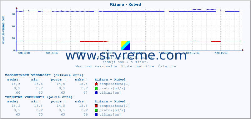 POVPREČJE :: Rižana - Kubed :: temperatura | pretok | višina :: zadnji dan / 5 minut.