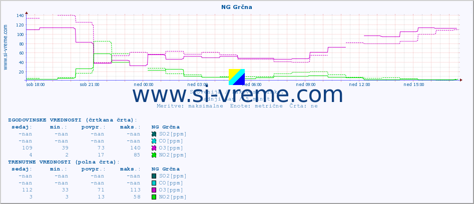 POVPREČJE :: NG Grčna :: SO2 | CO | O3 | NO2 :: zadnji dan / 5 minut.
