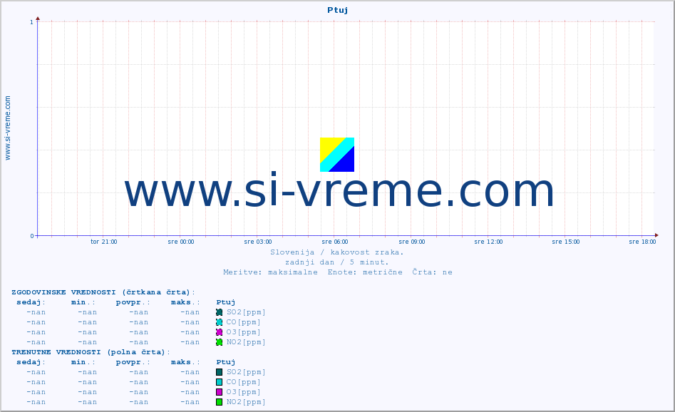 POVPREČJE :: Ptuj :: SO2 | CO | O3 | NO2 :: zadnji dan / 5 minut.