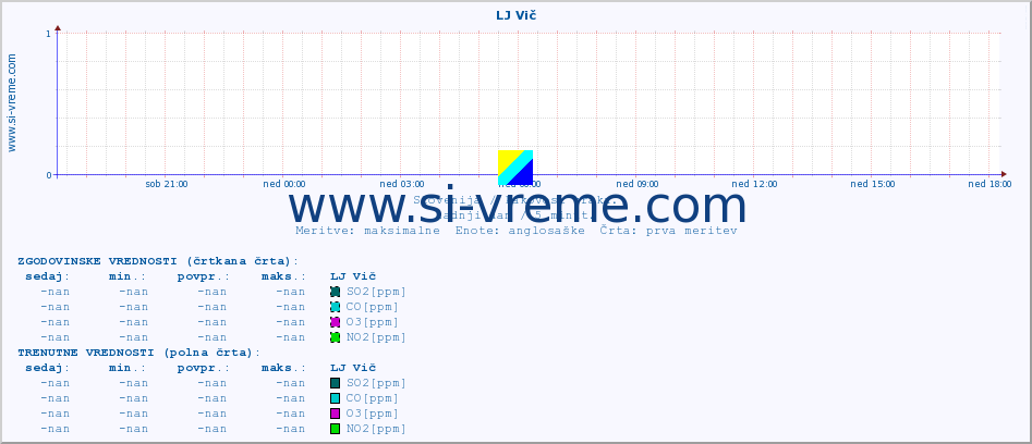 POVPREČJE :: LJ Vič :: SO2 | CO | O3 | NO2 :: zadnji dan / 5 minut.