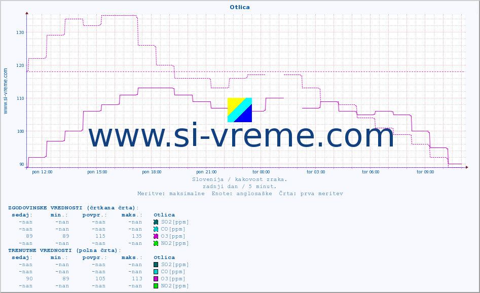 POVPREČJE :: Otlica :: SO2 | CO | O3 | NO2 :: zadnji dan / 5 minut.