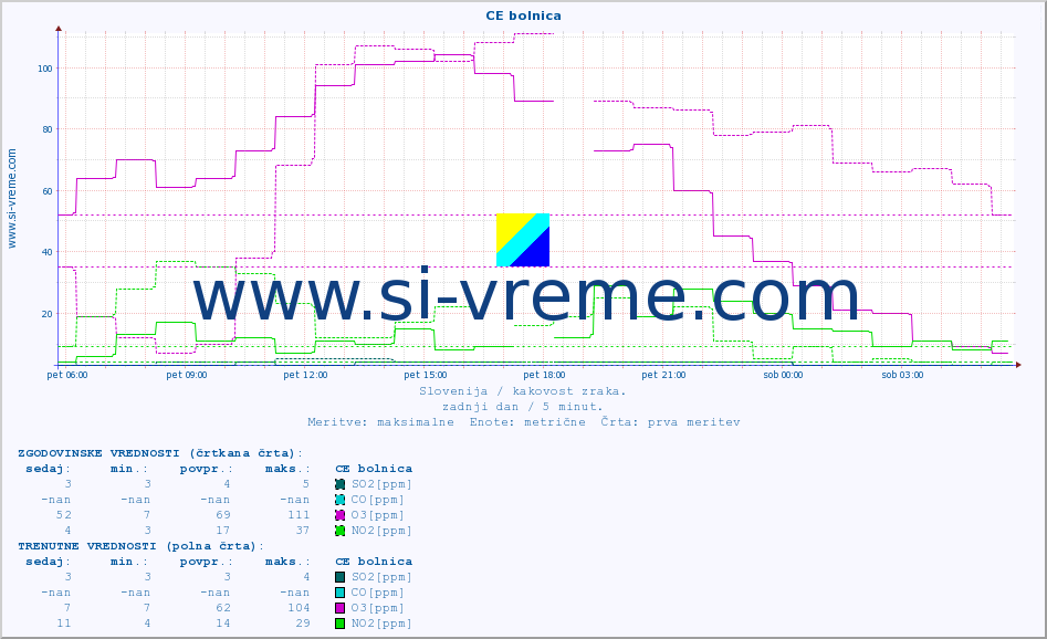 POVPREČJE :: CE bolnica :: SO2 | CO | O3 | NO2 :: zadnji dan / 5 minut.