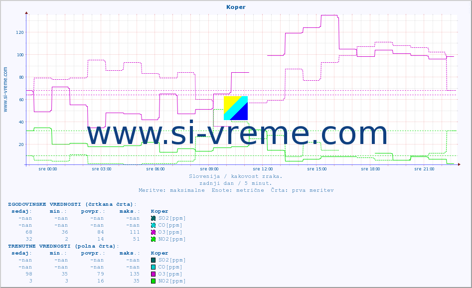 POVPREČJE :: Koper :: SO2 | CO | O3 | NO2 :: zadnji dan / 5 minut.