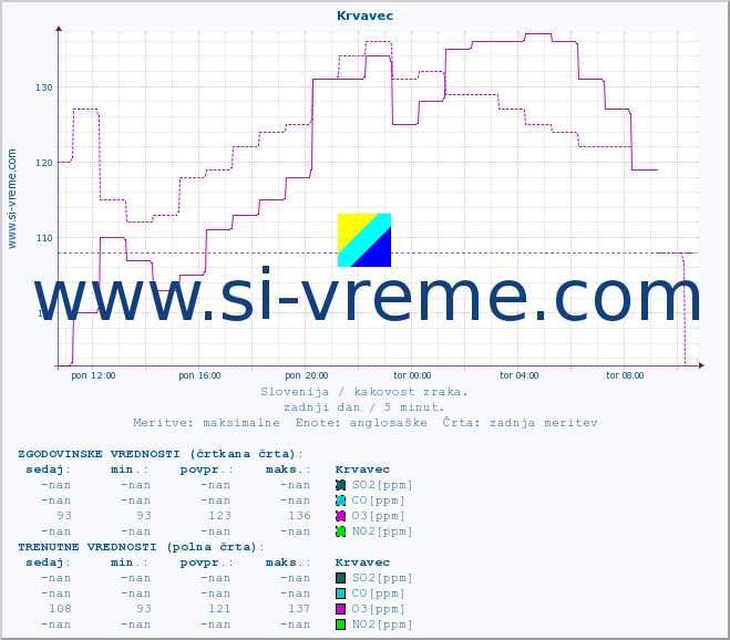 POVPREČJE :: Krvavec :: SO2 | CO | O3 | NO2 :: zadnji dan / 5 minut.