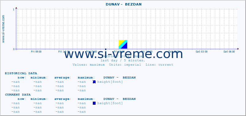  ::  DUNAV -  BEZDAN :: height |  |  :: last day / 5 minutes.