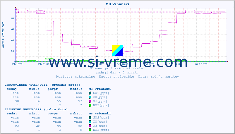 POVPREČJE :: MB Vrbanski :: SO2 | CO | O3 | NO2 :: zadnji dan / 5 minut.