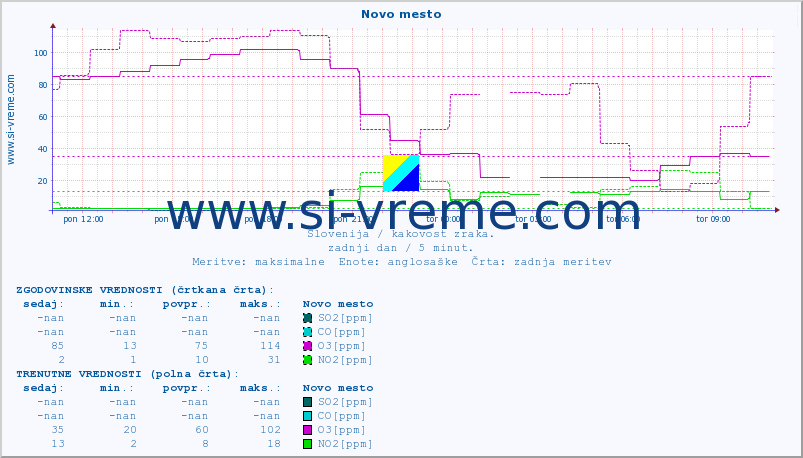 POVPREČJE :: Novo mesto :: SO2 | CO | O3 | NO2 :: zadnji dan / 5 minut.