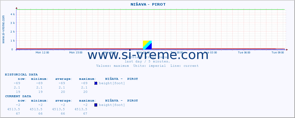  ::  NIŠAVA -  PIROT :: height |  |  :: last day / 5 minutes.