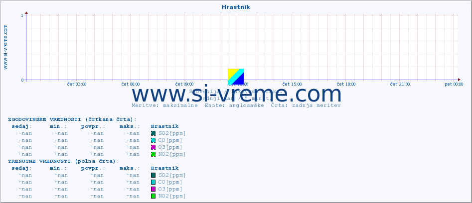 POVPREČJE :: Hrastnik :: SO2 | CO | O3 | NO2 :: zadnji dan / 5 minut.