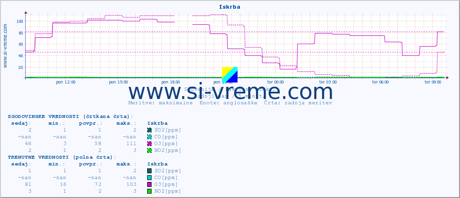 POVPREČJE :: Iskrba :: SO2 | CO | O3 | NO2 :: zadnji dan / 5 minut.