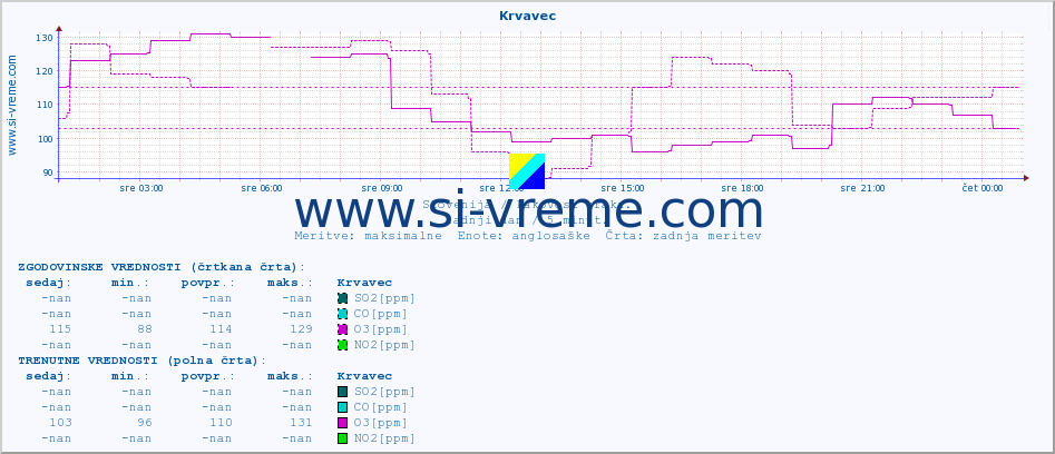 POVPREČJE :: Krvavec :: SO2 | CO | O3 | NO2 :: zadnji dan / 5 minut.