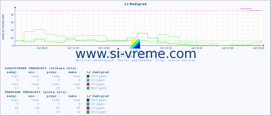 POVPREČJE :: LJ Bežigrad :: SO2 | CO | O3 | NO2 :: zadnji dan / 5 minut.