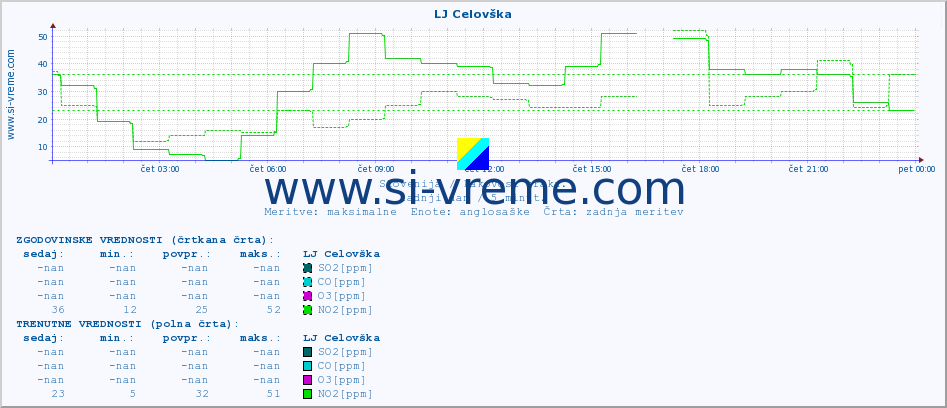 POVPREČJE :: LJ Celovška :: SO2 | CO | O3 | NO2 :: zadnji dan / 5 minut.