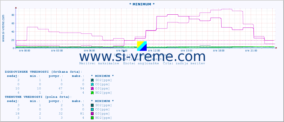 POVPREČJE :: * MINIMUM * :: SO2 | CO | O3 | NO2 :: zadnji dan / 5 minut.
