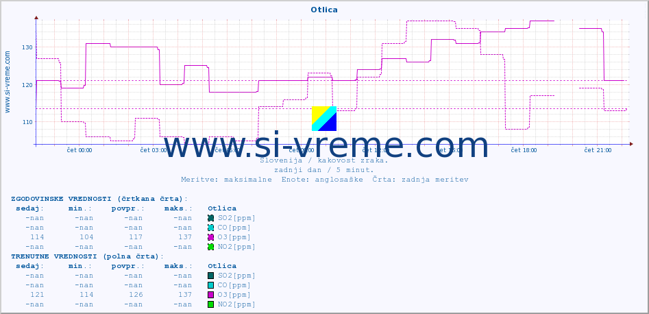 POVPREČJE :: Otlica :: SO2 | CO | O3 | NO2 :: zadnji dan / 5 minut.