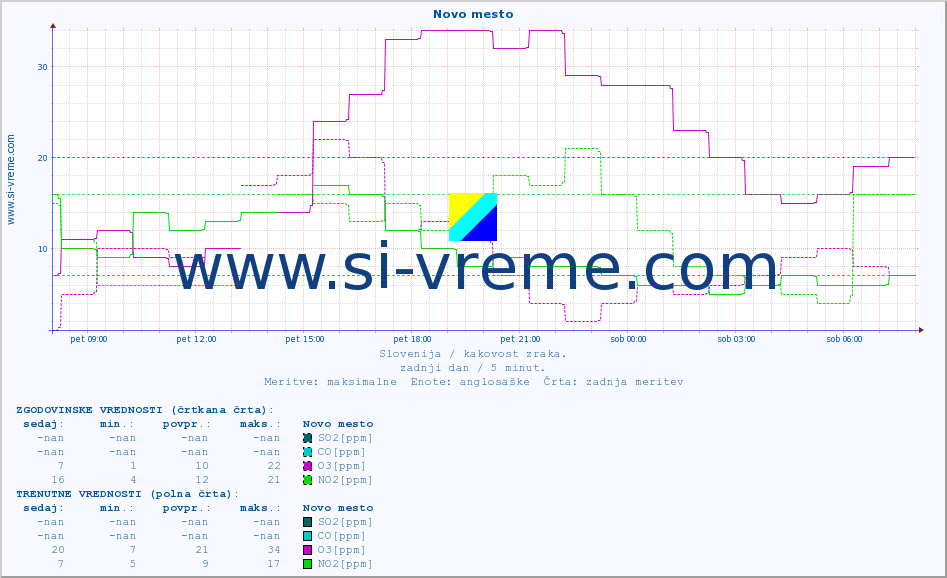 POVPREČJE :: Novo mesto :: SO2 | CO | O3 | NO2 :: zadnji dan / 5 minut.