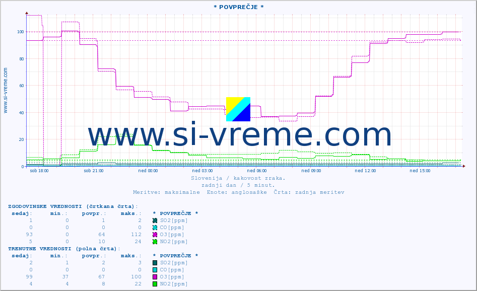 POVPREČJE :: * POVPREČJE * :: SO2 | CO | O3 | NO2 :: zadnji dan / 5 minut.