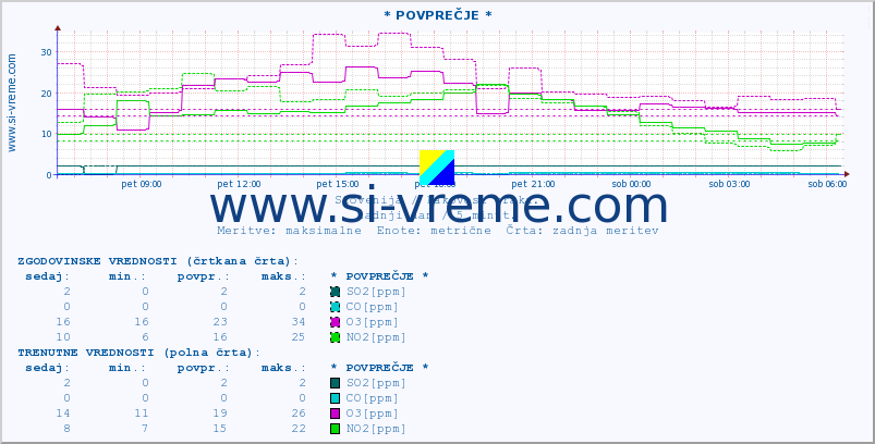 POVPREČJE :: * POVPREČJE * :: SO2 | CO | O3 | NO2 :: zadnji dan / 5 minut.