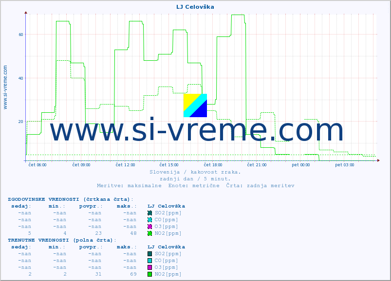 POVPREČJE :: LJ Celovška :: SO2 | CO | O3 | NO2 :: zadnji dan / 5 minut.