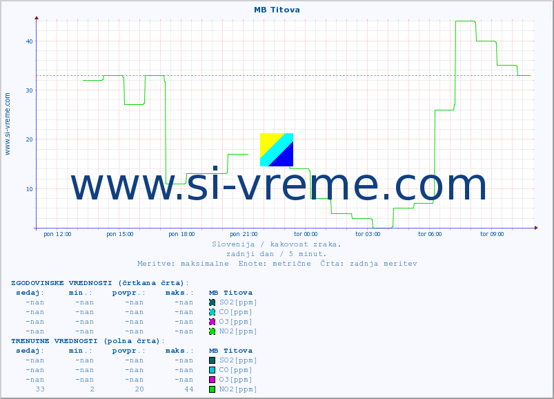 POVPREČJE :: MB Titova :: SO2 | CO | O3 | NO2 :: zadnji dan / 5 minut.