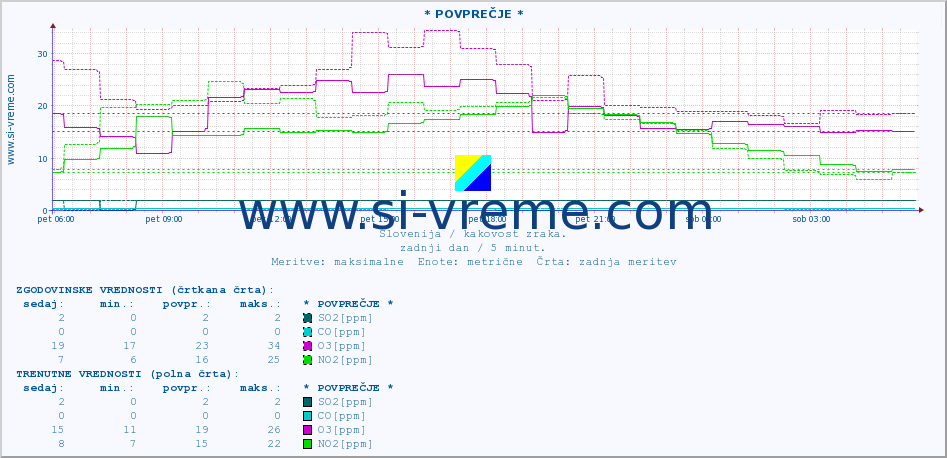 POVPREČJE :: * POVPREČJE * :: SO2 | CO | O3 | NO2 :: zadnji dan / 5 minut.