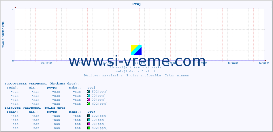 POVPREČJE :: Ptuj :: SO2 | CO | O3 | NO2 :: zadnji dan / 5 minut.