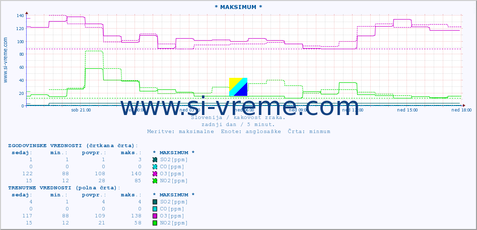 POVPREČJE :: * MAKSIMUM * :: SO2 | CO | O3 | NO2 :: zadnji dan / 5 minut.