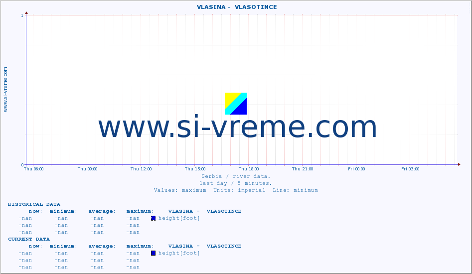  ::  VLASINA -  VLASOTINCE :: height |  |  :: last day / 5 minutes.