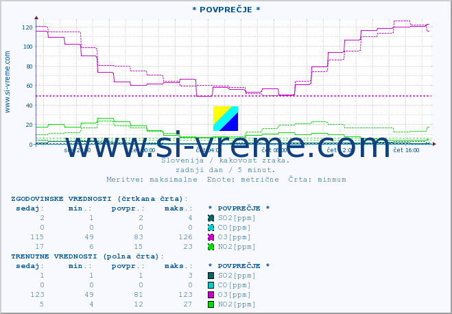 POVPREČJE :: * POVPREČJE * :: SO2 | CO | O3 | NO2 :: zadnji dan / 5 minut.